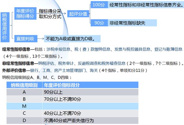 企业纳税信用等级5大核心要点 老板，你的企业得A了吗？