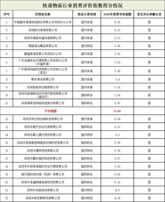 深圳市消委会发布快递物流消费评价指数排行榜